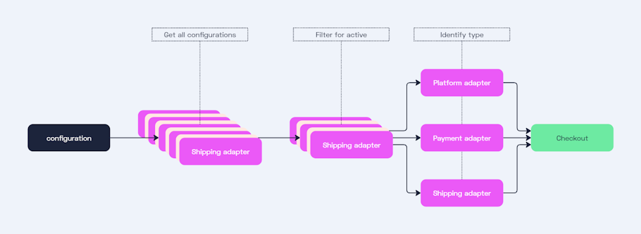 Adapter configurations
