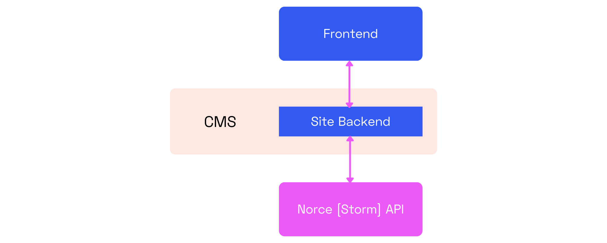 CMS hosted back-end