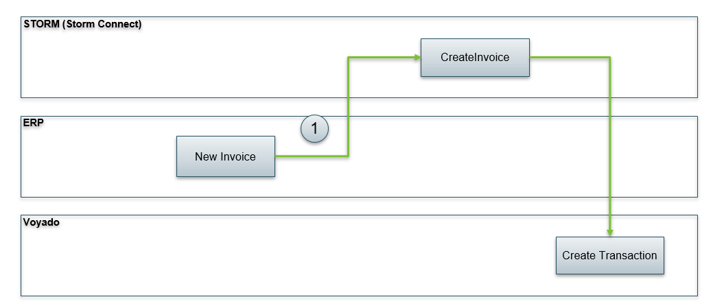 Transaction swimlane