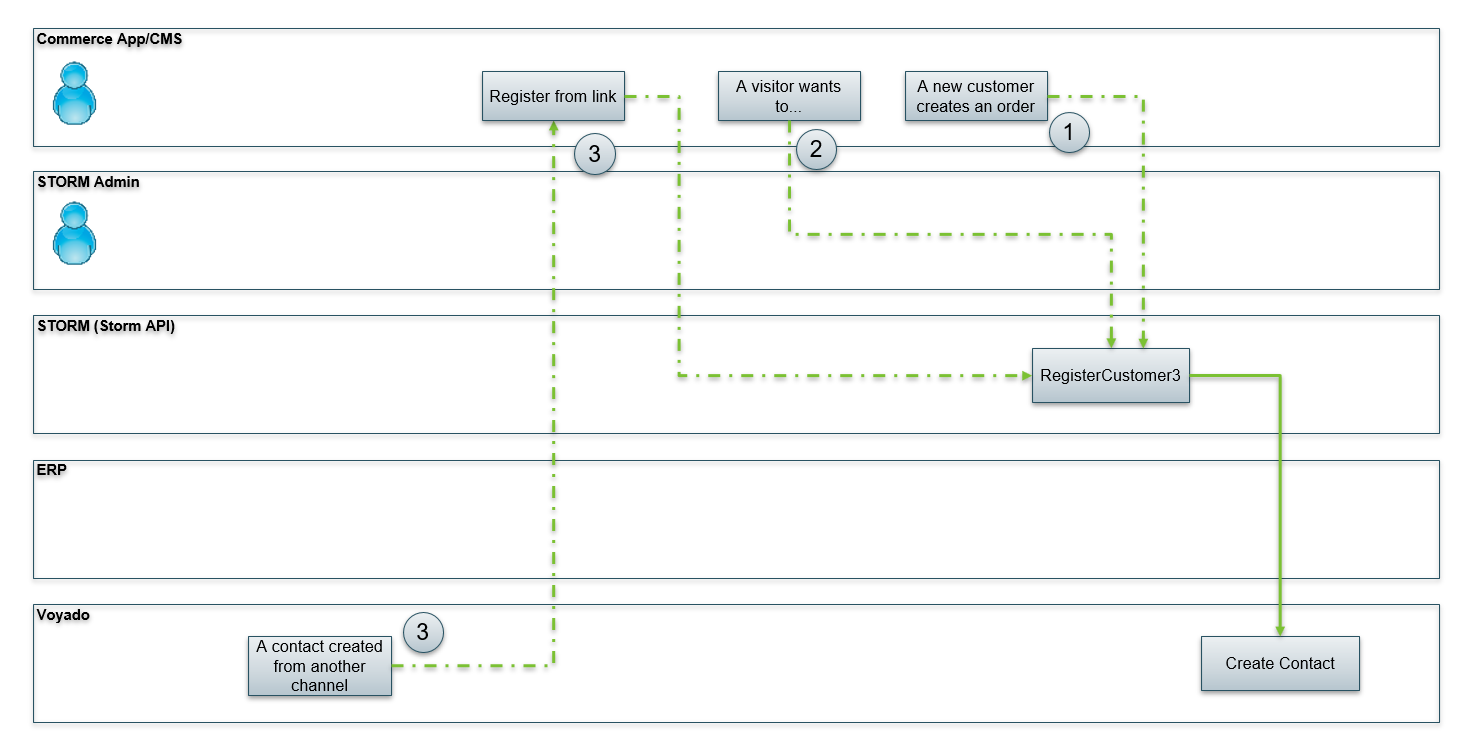 Customer swimlane