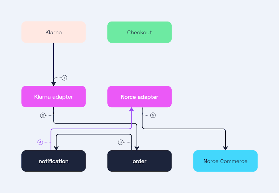 Klarna notification example