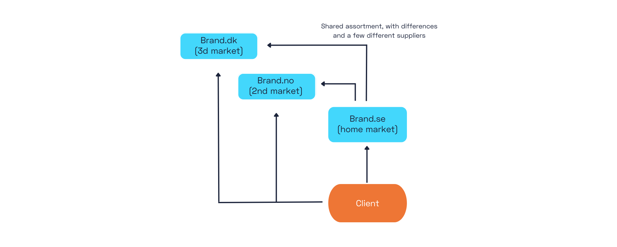 Application structure