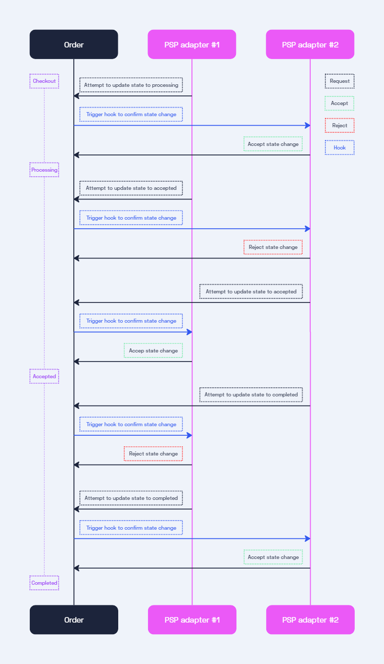 Order state sequence