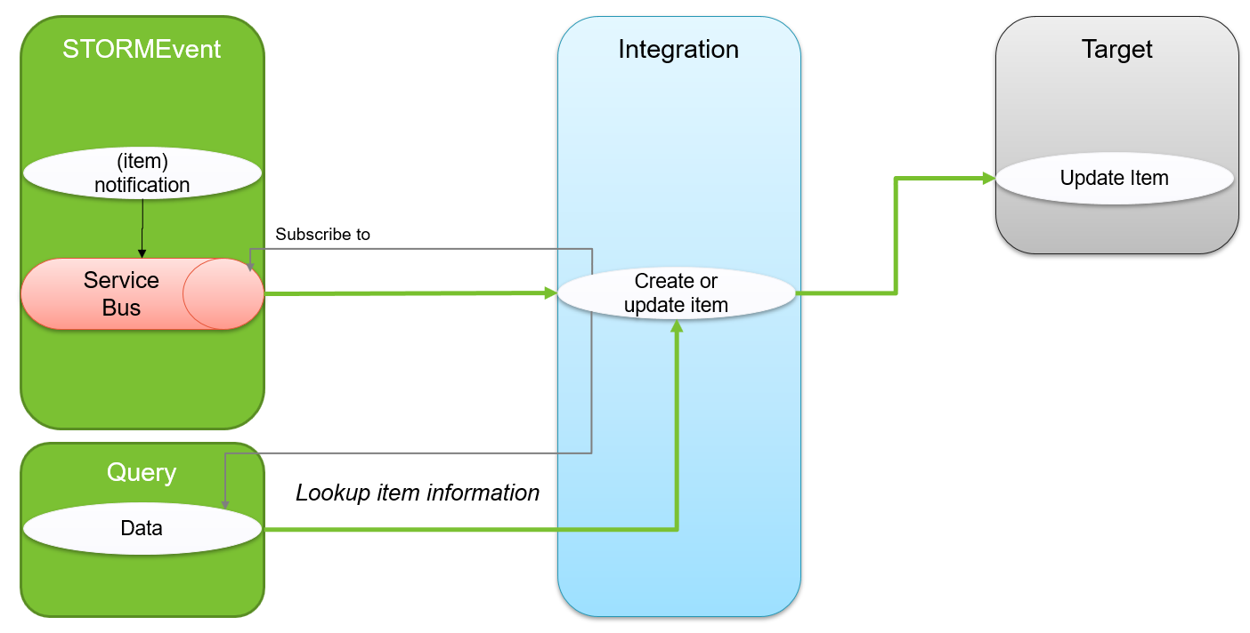 Basket data model