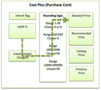 Cost plus purchase cost