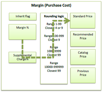 Margin purchase cost