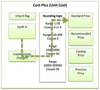 Cost plus unit cost