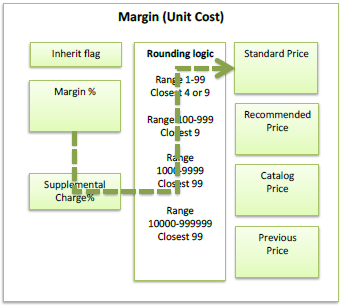 Margin unit cost