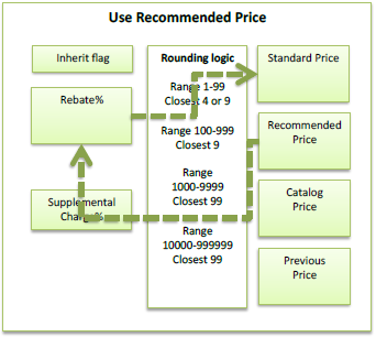 Recommended price