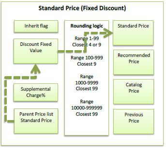 Standard price fixed