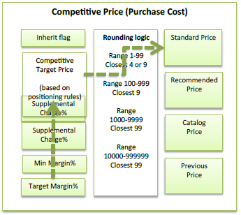 Competitive pricing