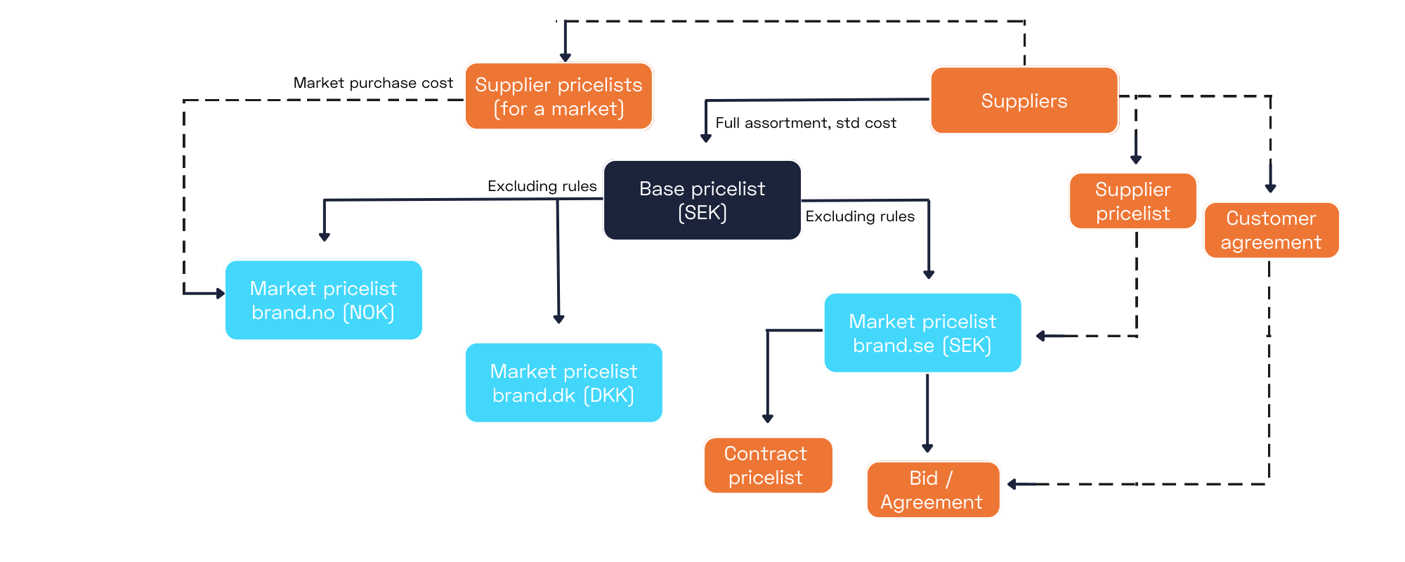 Price list structure