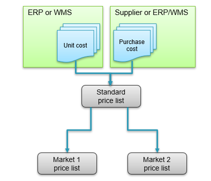 Market price lists