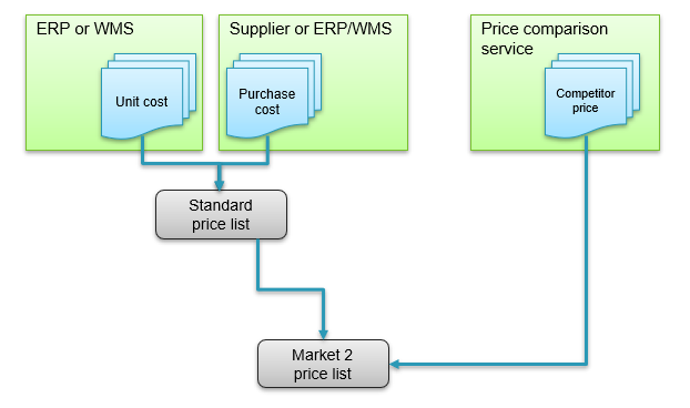 Competitor-based pricing