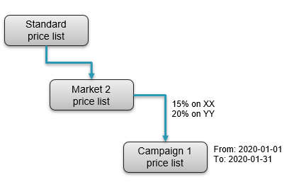 Campaign price lists