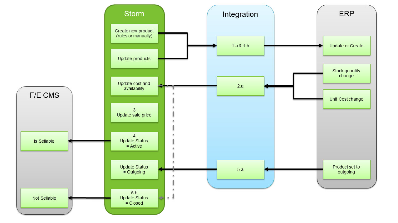 Norce Product master process