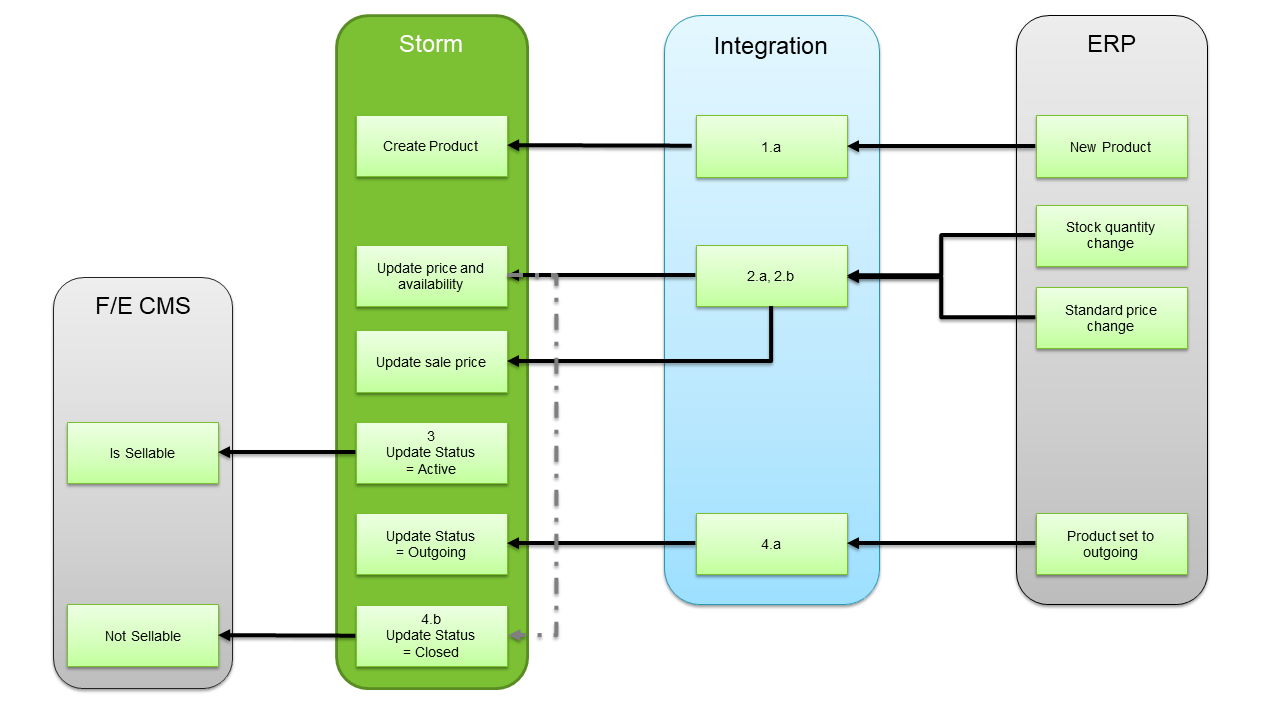 ERP master process