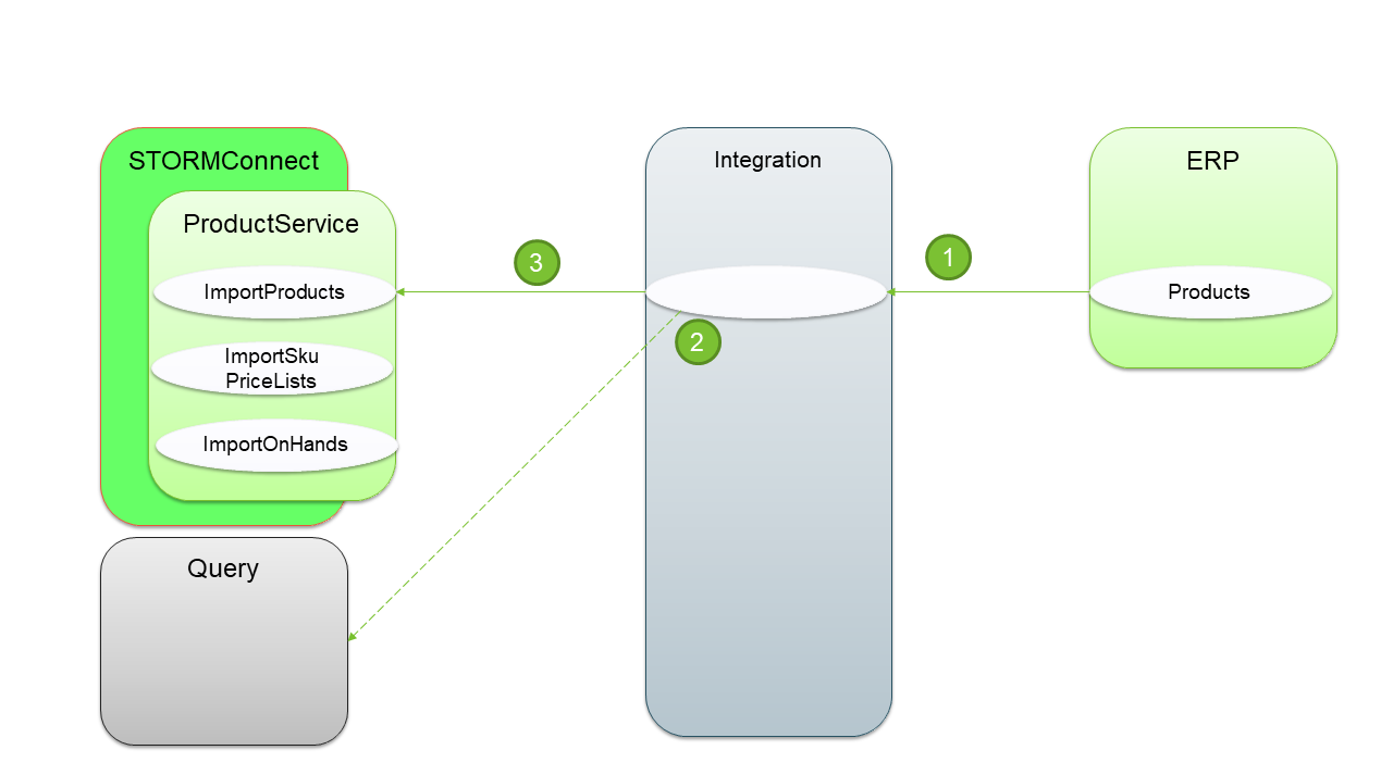 Products into Norce process