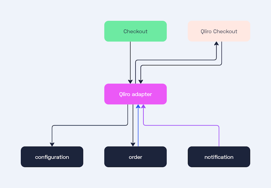 Qliro Adapter Architecture