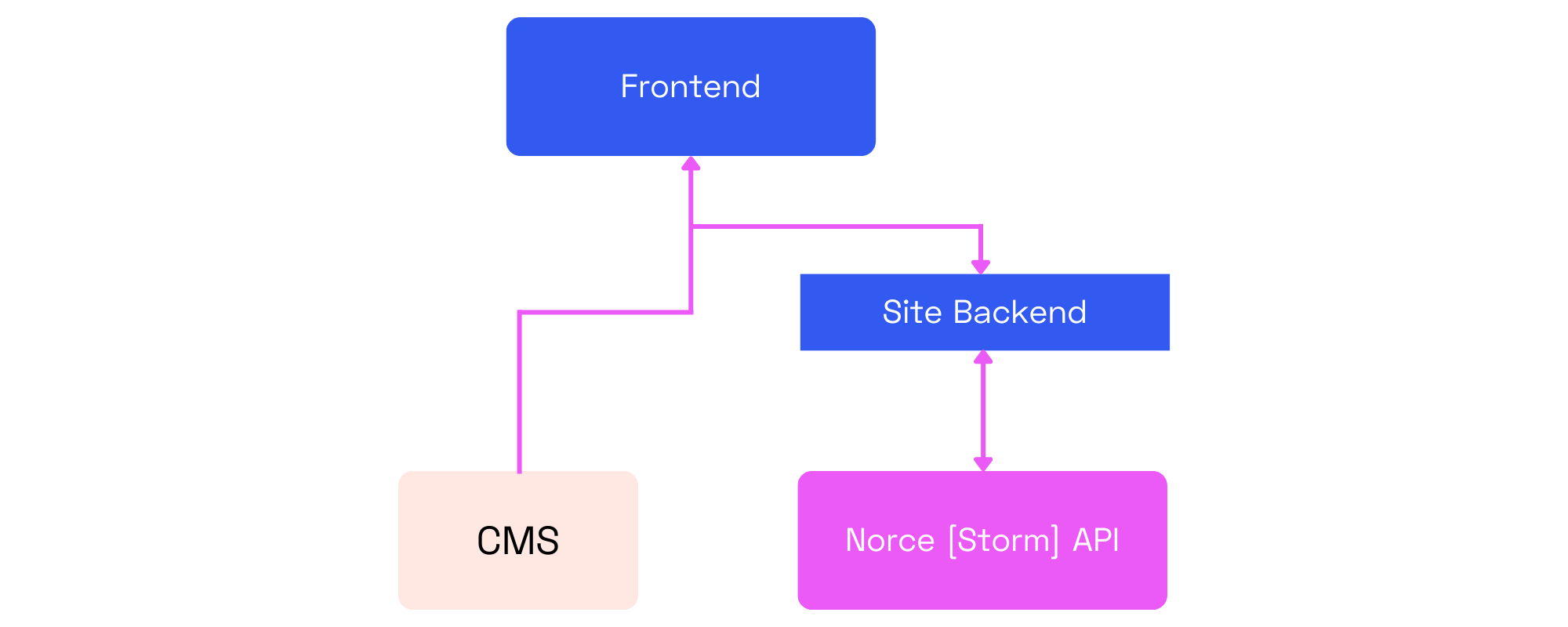 Self-hosted back-end