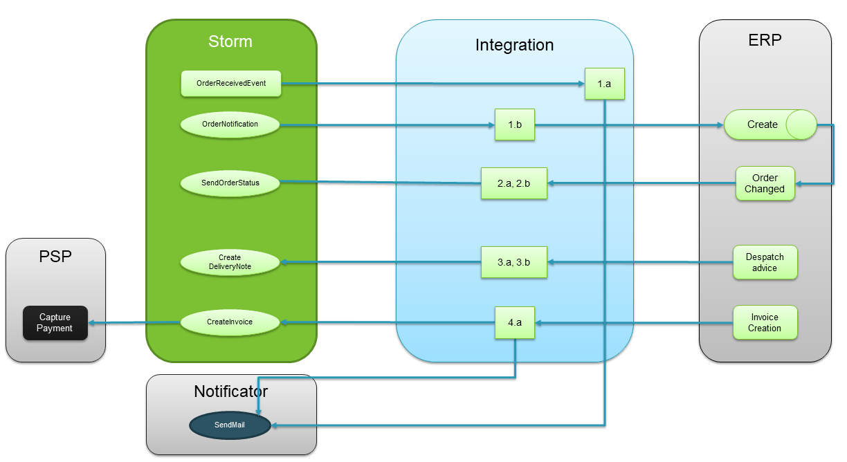 Order integration process