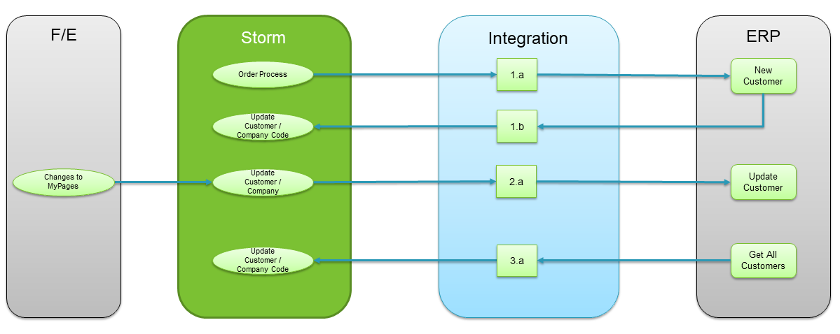 Customer integration process