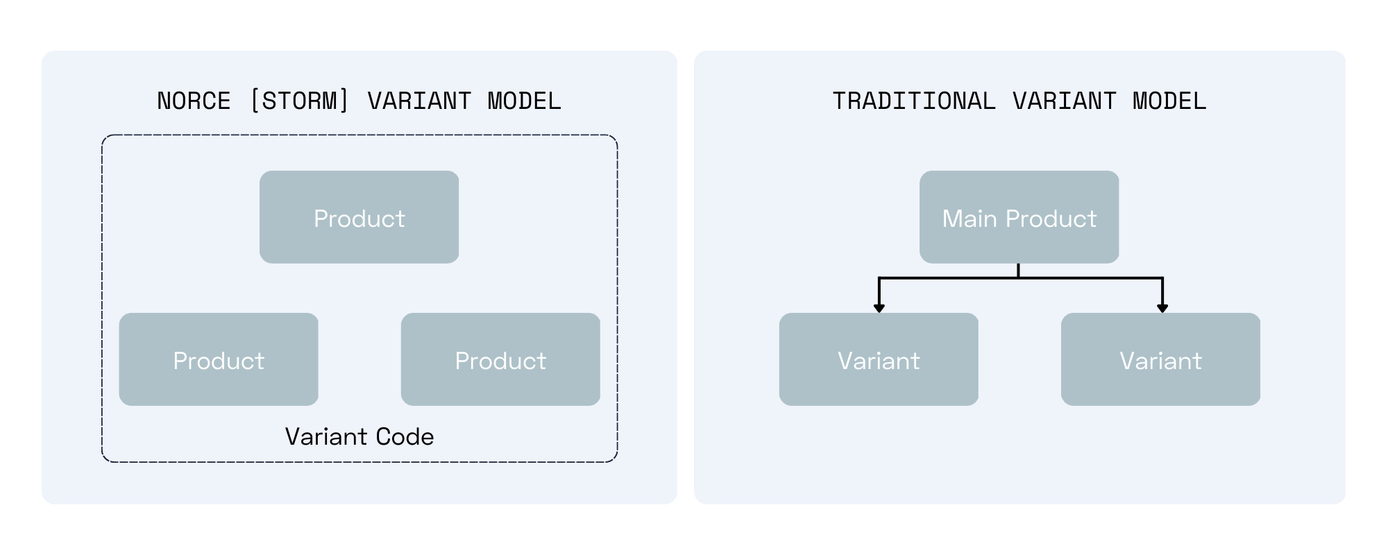 Variants structure