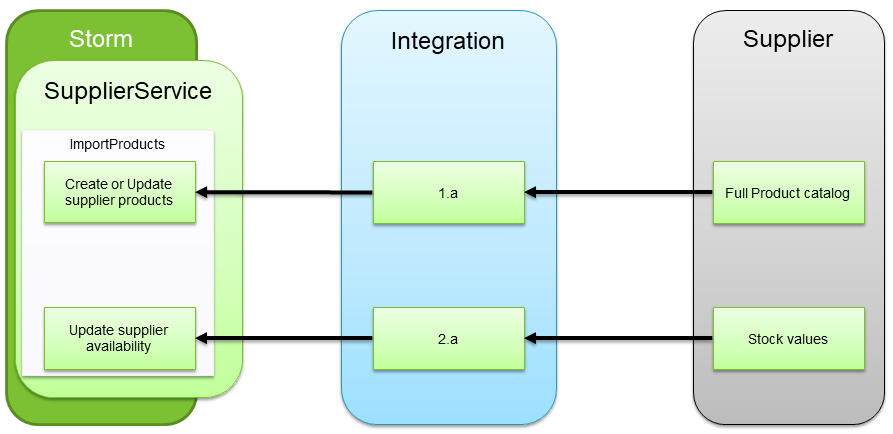 Supplier integration process