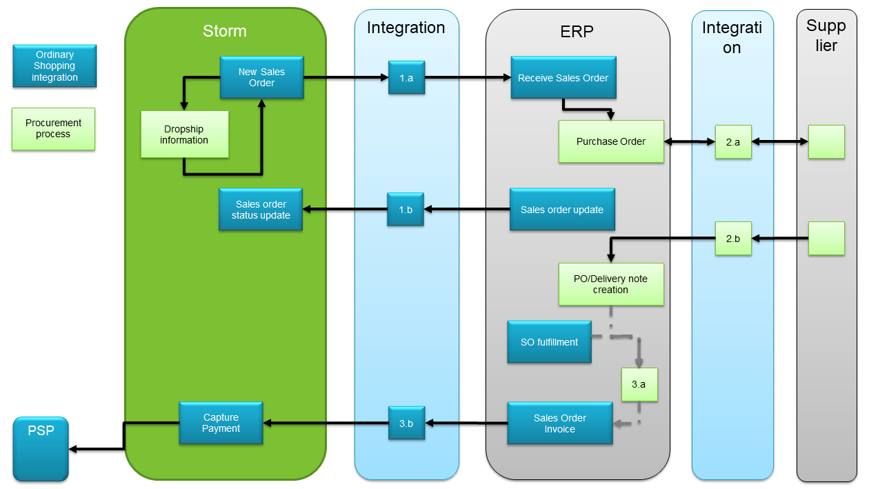 Drop-ship integration process