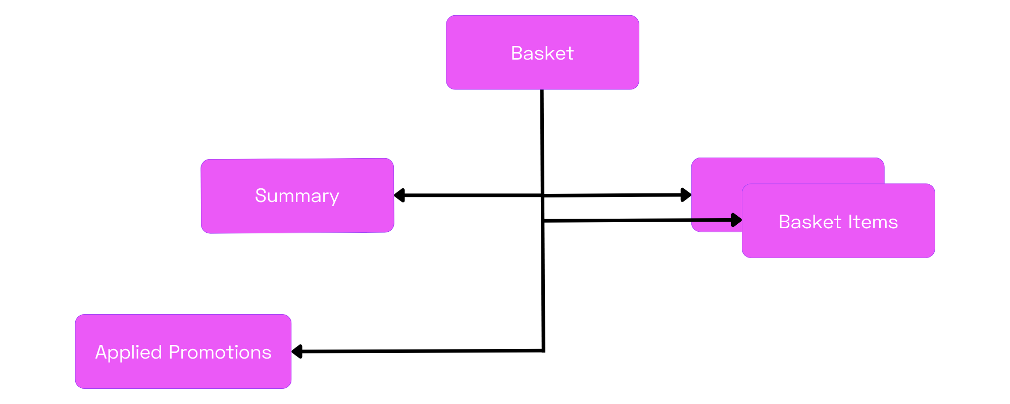 Basket data model