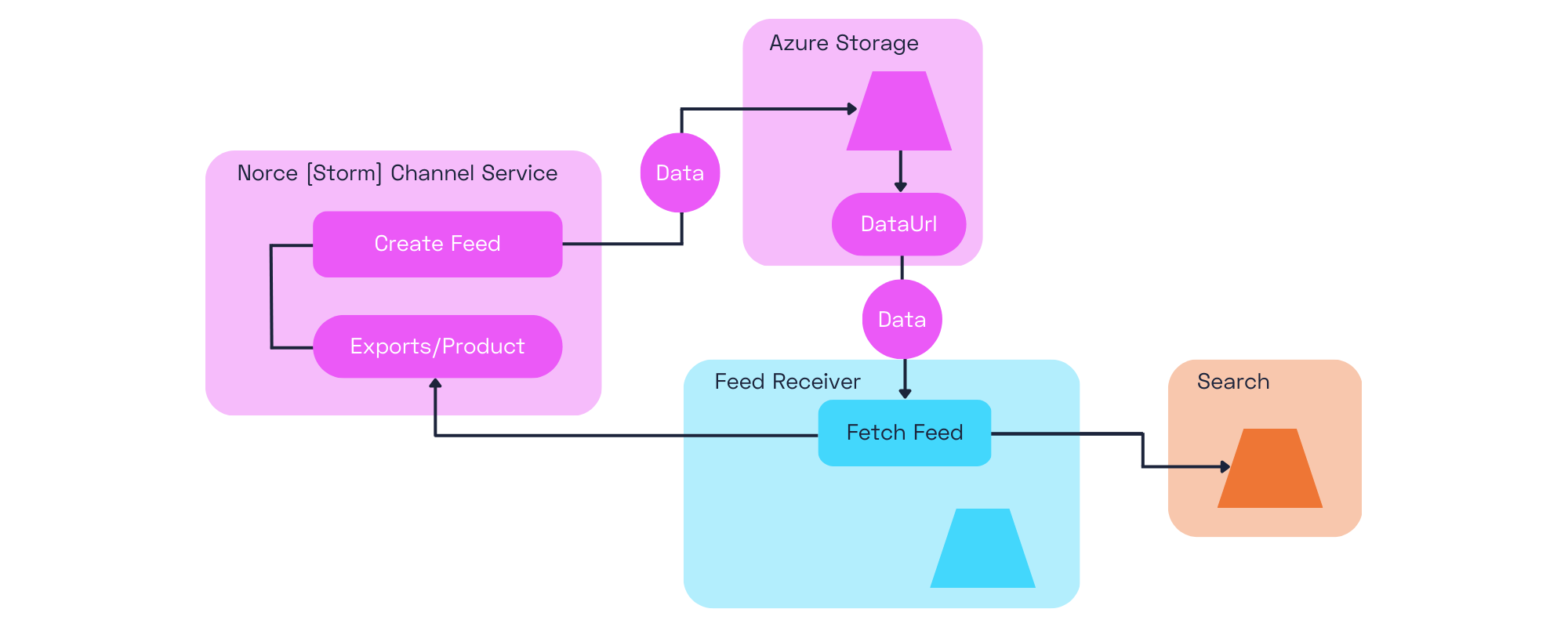 Process schema