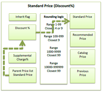 Standard price percent