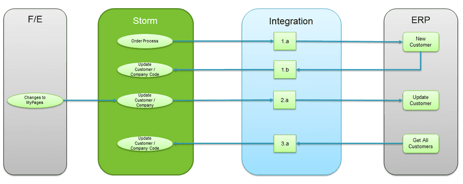 Customer integration process