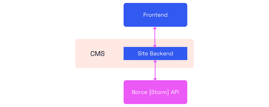 Norce Commerce Services - Frontend development design