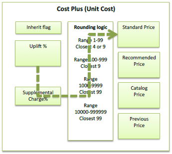 Cost plus unit cost