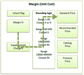 Margin unit cost