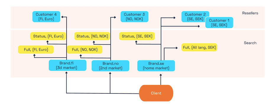 Channel structure