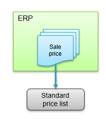 ERP-maintained standard price lists