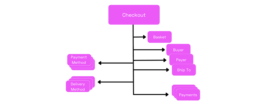 Checkout data model