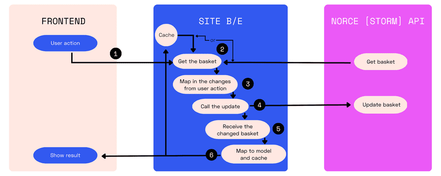 Update pattern