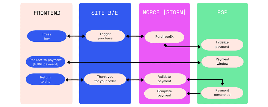 Two-step process