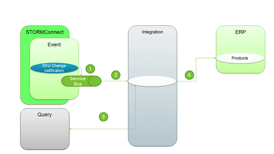 Products from Norce process