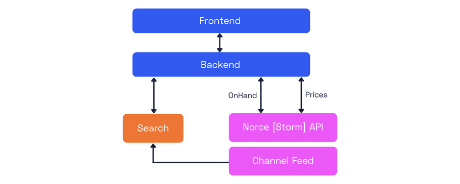 Logical schema