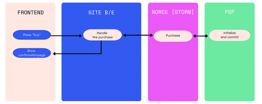 One step payment process