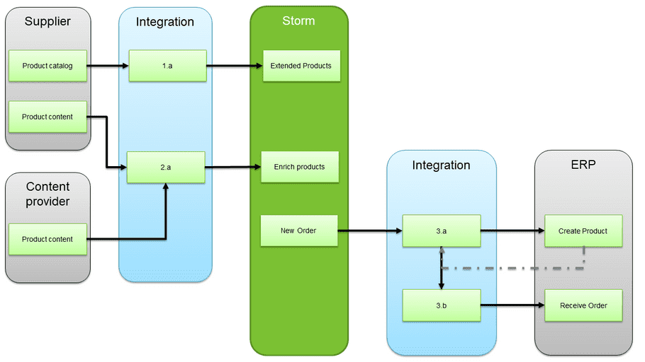 Extended assortment integration process