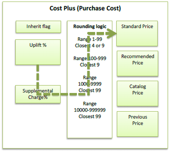 Cost plus purchase cost