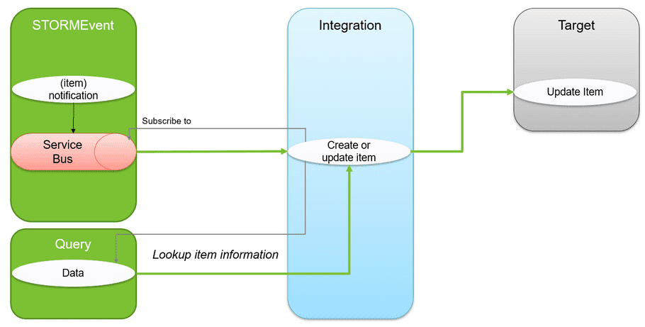 Basket data model