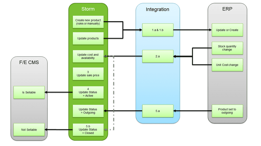 Norce Product master process