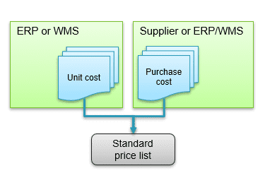Cost-based standard price list