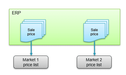 Market specific standard price lists